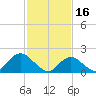 Beach Haven tide chart for Thursday, February 16, 2023