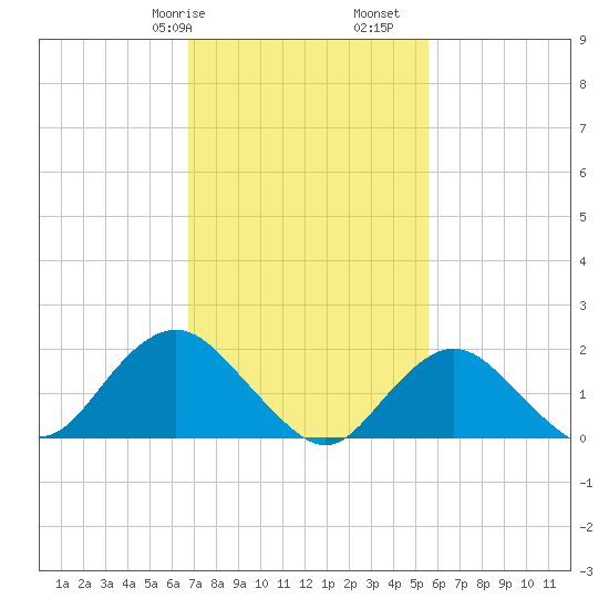 Beach Haven tide chart for Friday, February 17, 2023