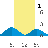 Beach Haven tide chart for Wednesday, February 1, 2023