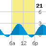 Beach Haven tide chart for Tuesday, February 21, 2023