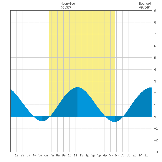 Beach Haven tide chart for Thursday, February 23, 2023