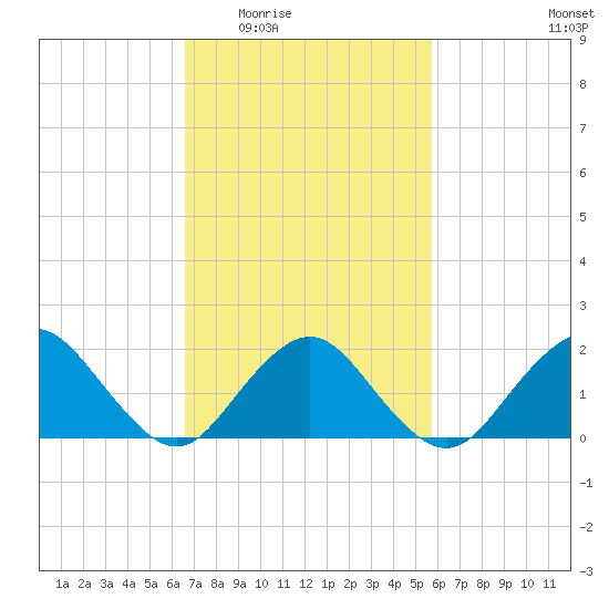 Beach Haven tide chart for Friday, February 24, 2023