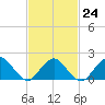 Beach Haven tide chart for Friday, February 24, 2023