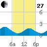 Beach Haven tide chart for Monday, February 27, 2023