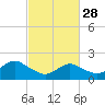 Beach Haven tide chart for Tuesday, February 28, 2023