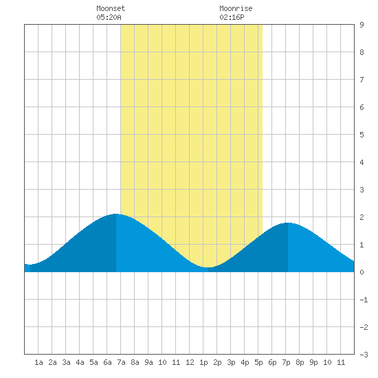 Beach Haven tide chart for Thursday, February 2, 2023
