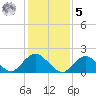 Beach Haven tide chart for Sunday, February 5, 2023