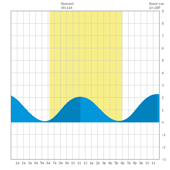 Beach Haven tide chart for Saturday, March 11, 2023