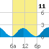 Beach Haven tide chart for Saturday, March 11, 2023