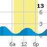 Beach Haven tide chart for Monday, March 13, 2023