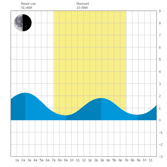 Beach Haven tide chart for Tuesday, March 14, 2023
