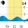 Beach Haven tide chart for Tuesday, March 14, 2023