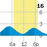 Beach Haven tide chart for Thursday, March 16, 2023