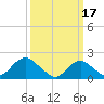Beach Haven tide chart for Friday, March 17, 2023