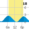 Beach Haven tide chart for Saturday, March 18, 2023