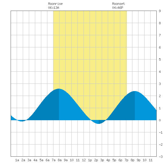 Beach Haven tide chart for Sunday, March 19, 2023