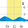 Beach Haven tide chart for Wednesday, March 1, 2023