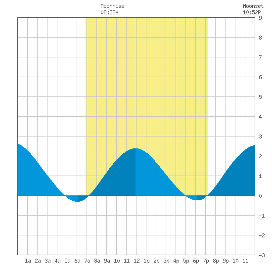 Beach Haven tide chart for Friday, March 24, 2023