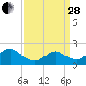 Beach Haven tide chart for Tuesday, March 28, 2023