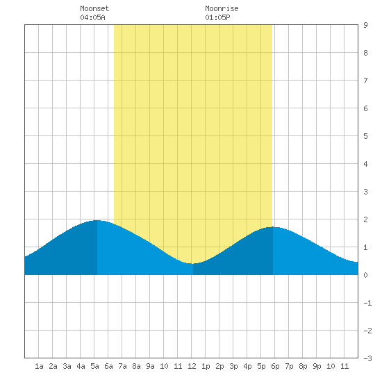 Beach Haven tide chart for Thursday, March 2, 2023