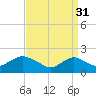 Beach Haven tide chart for Friday, March 31, 2023