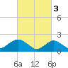 Beach Haven tide chart for Friday, March 3, 2023