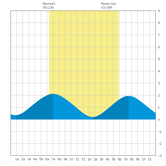 Beach Haven tide chart for Saturday, March 4, 2023