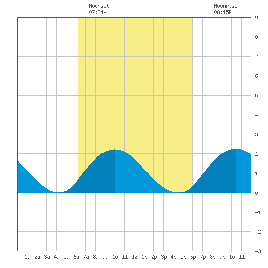 Beach Haven tide chart for Thursday, March 9, 2023