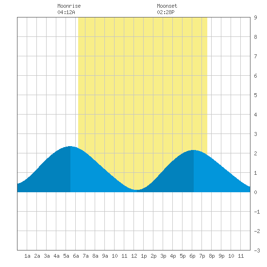 Beach Haven tide chart for Saturday, April 15, 2023