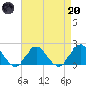 Beach Haven tide chart for Thursday, April 20, 2023