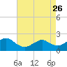 Beach Haven tide chart for Wednesday, April 26, 2023