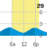 Beach Haven tide chart for Saturday, April 29, 2023