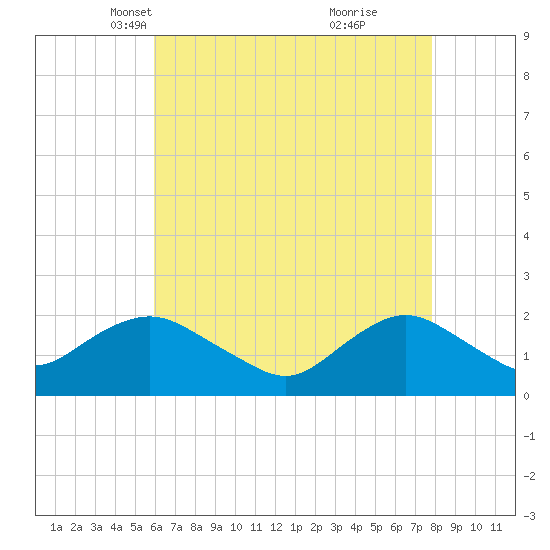 Beach Haven tide chart for Sunday, April 30, 2023