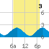 Beach Haven tide chart for Monday, April 3, 2023