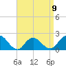 Beach Haven tide chart for Sunday, April 9, 2023