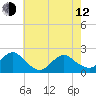 Beach Haven tide chart for Friday, May 12, 2023