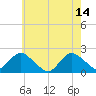 Beach Haven tide chart for Sunday, May 14, 2023