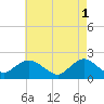 Beach Haven tide chart for Monday, May 1, 2023