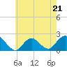 Beach Haven tide chart for Sunday, May 21, 2023