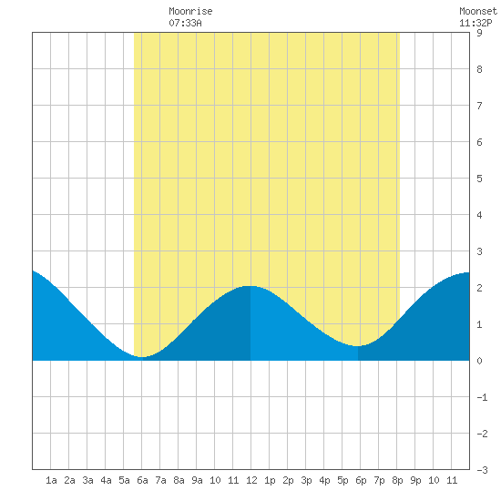 Beach Haven tide chart for Monday, May 22, 2023