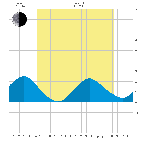 Beach Haven tide chart for Saturday, June 10, 2023