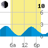 Beach Haven tide chart for Saturday, June 10, 2023