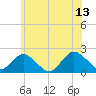 Beach Haven tide chart for Tuesday, June 13, 2023