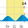 Beach Haven tide chart for Wednesday, June 14, 2023