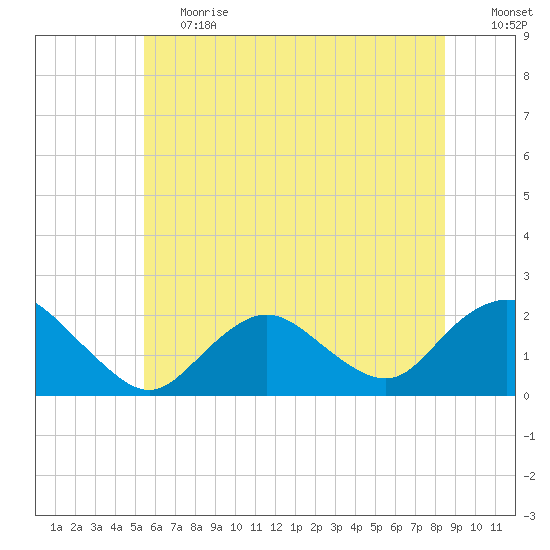 Beach Haven tide chart for Tuesday, June 20, 2023