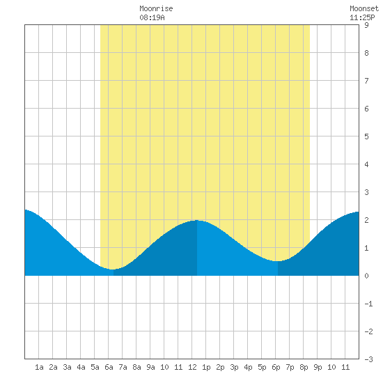 Beach Haven tide chart for Wednesday, June 21, 2023