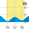 Beach Haven tide chart for Wednesday, June 21, 2023
