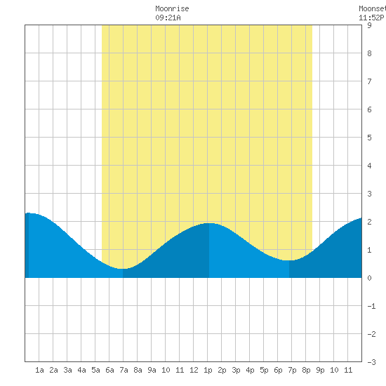 Beach Haven tide chart for Thursday, June 22, 2023