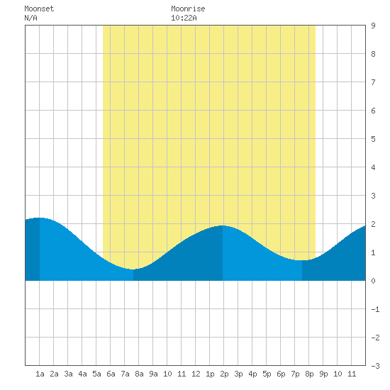 Beach Haven tide chart for Friday, June 23, 2023