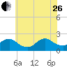Beach Haven tide chart for Monday, June 26, 2023